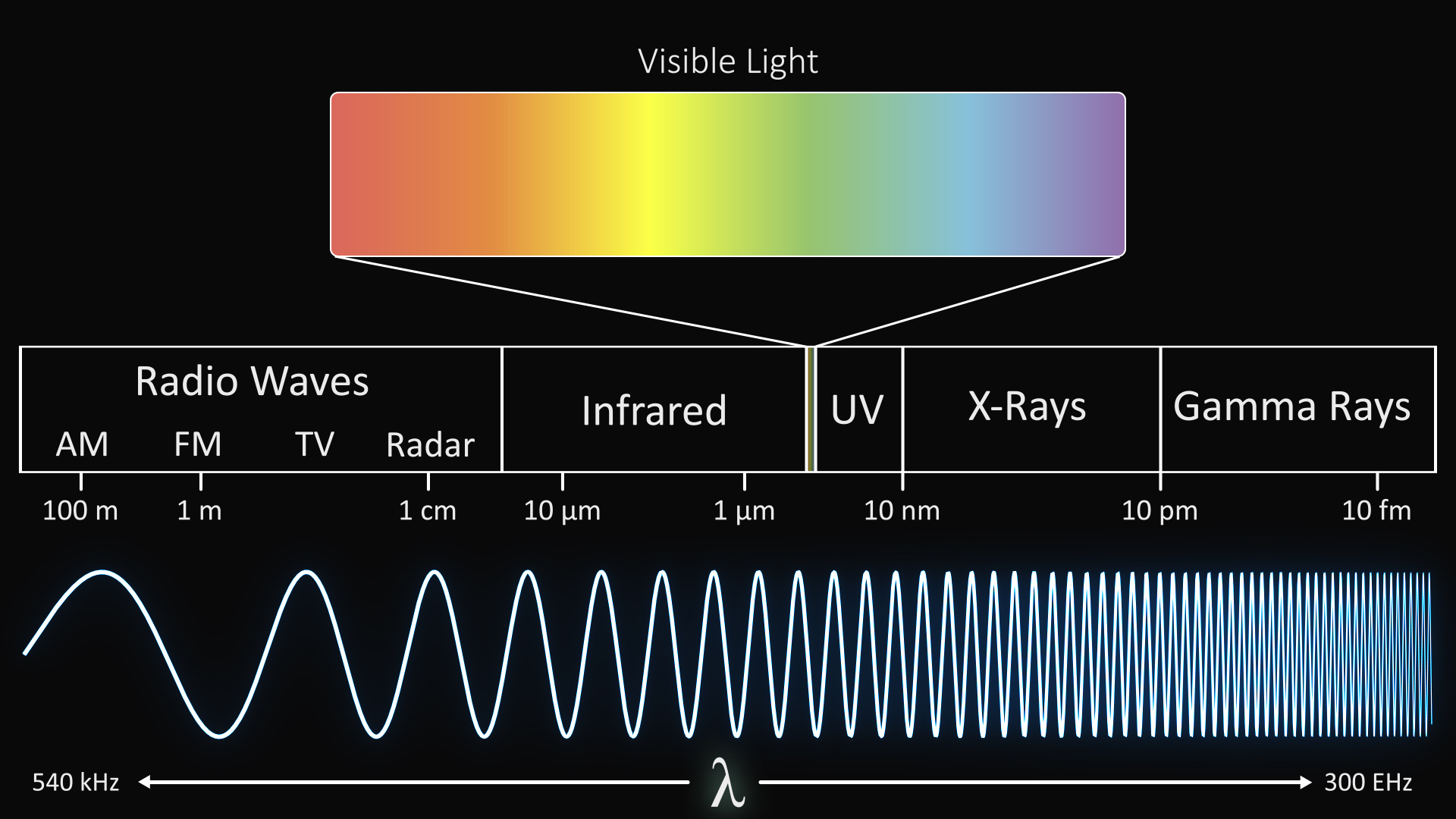 A Detailed Image of the Electromagnetic Spectrum
